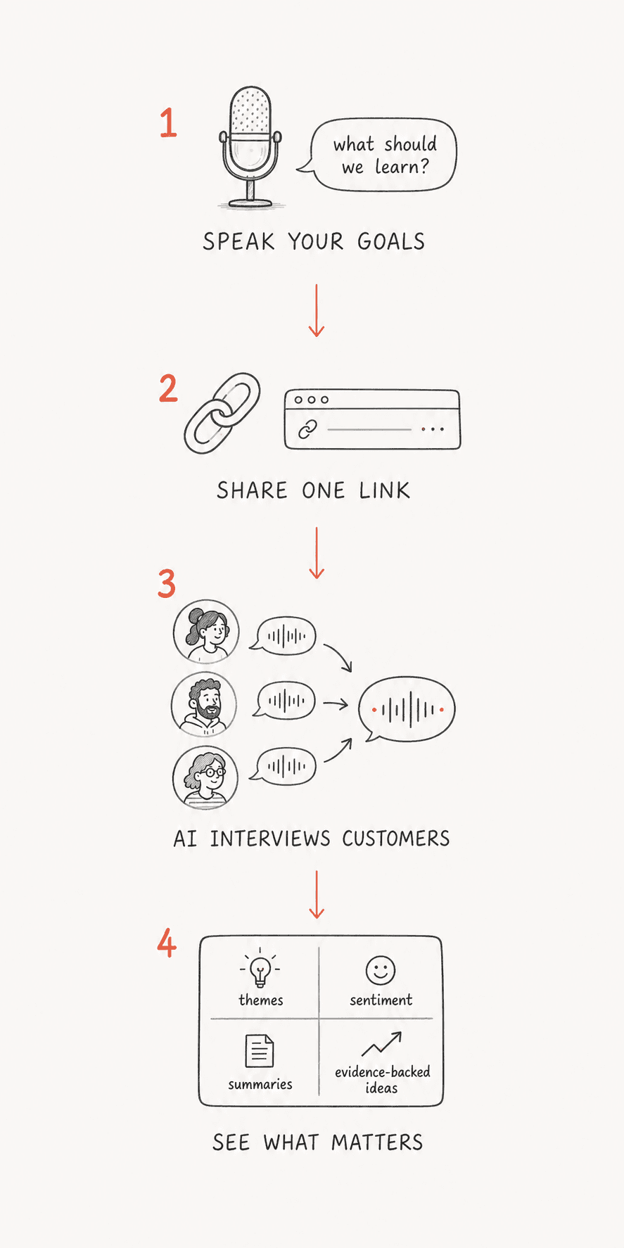 Speak your goals, share one link, let AI interview customers, and see what matters.